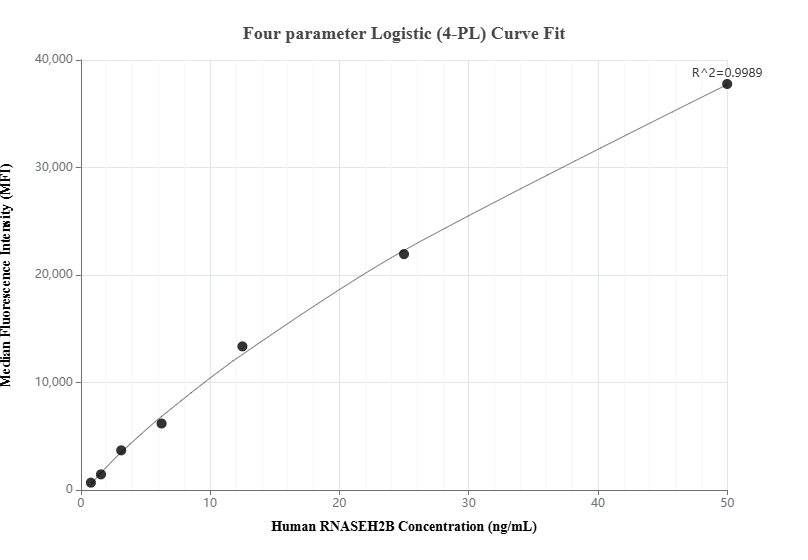 Cytometric bead array standard curve of MP01015-3